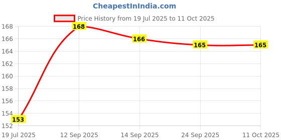meesho.com Graceful Classy Cushion Covers Price History Graph from 19 Jul 2025 to 11 Oct 2025