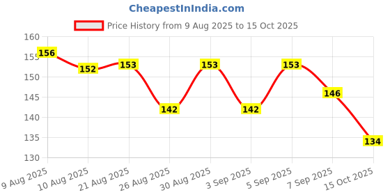 meesho.com Graceful Classy Hand Towels Price History Graph from 9 Aug 2025 to 15 Oct 2025