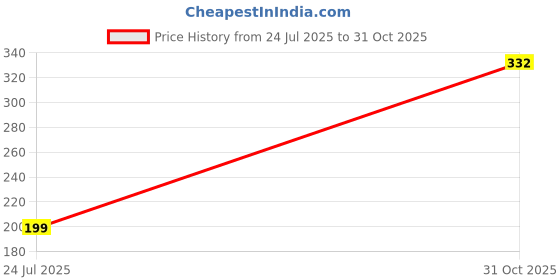 meesho.com Graceful Classy Pillows Price History Graph from 24 Jul 2025 to 31 Oct 2025
