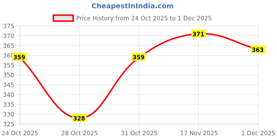 meesho.com Graceful Classy Pillows Price History Graph from 24 Oct 2025 to 1 Dec 2025