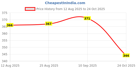 meesho.com Graceful Cups, Mugs & Saucers Price History Graph from 12 Aug 2025 to 24 Oct 2025