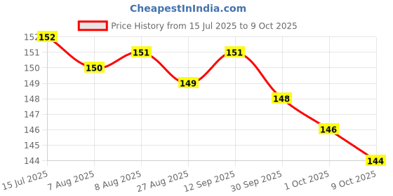 meesho.com Graceful Curtains Price History Graph from 15 Jul 2025 to 9 Oct 2025
