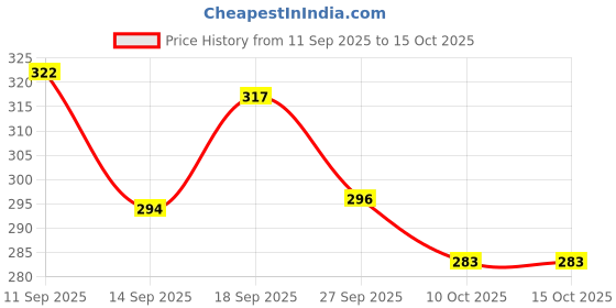 meesho.com Graceful Cutlery Racks Price History Graph from 11 Sep 2025 to 15 Oct 2025