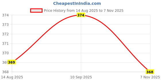 meesho.com Graceful Diwan Cover Sets Price History Graph from 14 Aug 2025 to 7 Nov 2025