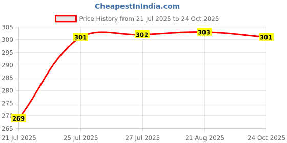 meesho.com Graceful Diwan Cover Sets Price History Graph from 21 Jul 2025 to 24 Oct 2025