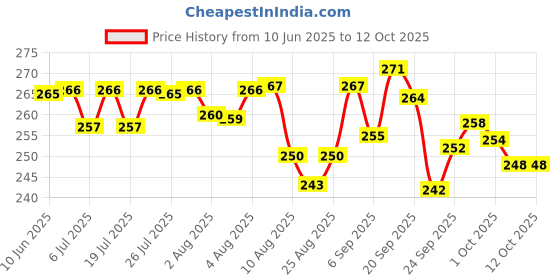 meesho.com Graceful Fancy Floormats & Dhurries Price History Graph from 10 Jun 2025 to 12 Oct 2025