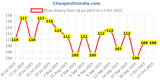 meesho.com Graceful Fancy Hand Towels Price History Graph from 16 Jul 2025 to 13 Oct 2025
