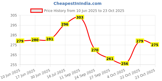 meesho.com Graceful Football Balls Price History Graph from 10 Jun 2025 to 23 Oct 2025