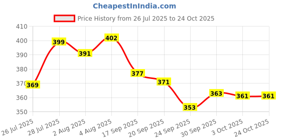 meesho.com Graceful Frying Pans Price History Graph from 26 Jul 2025 to 23 Oct 2025