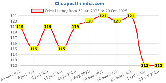 meesho.com Graceful Gardening Tools Price History Graph from 30 Jun 2025 to 29 Oct 2025