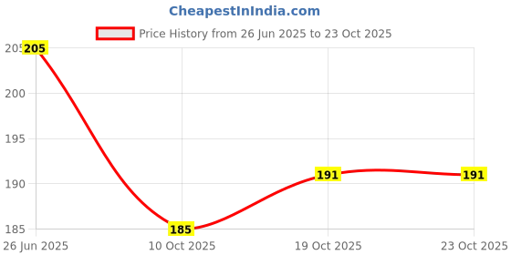 meesho.com Graceful Kids Bags & Backpacks Price History Graph from 26 Jun 2025 to 23 Oct 2025