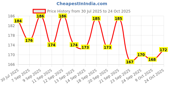meesho.com Graceful Kids Boys Kids Boys Flip Flops Price History Graph from 30 Jul 2025 to 24 Oct 2025