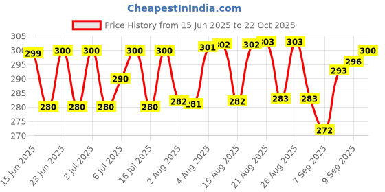 meesho.com Graceful Kids Musical toys Price History Graph from 15 Jun 2025 to 22 Oct 2025
