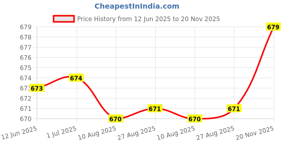 meesho.com Graceful Liquor & Cocktail Glasses Price History Graph from 12 Jun 2025 to 20 Nov 2025