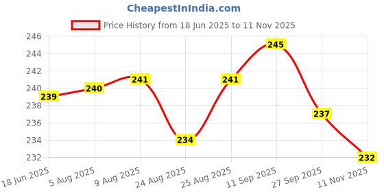 meesho.com Graceful Men Briefs Price History Graph from 18 Jun 2025 to 11 Nov 2025