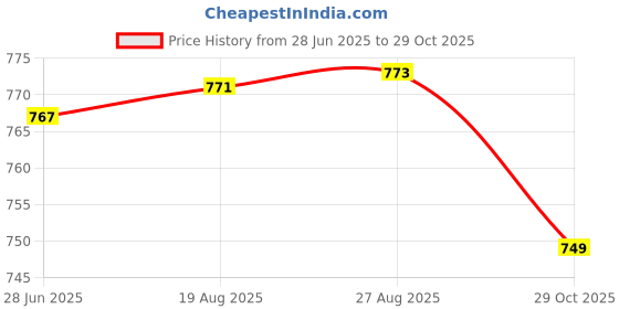 meesho.com Graceful Milk Pots & Topes Price History Graph from 28 Jun 2025 to 29 Oct 2025