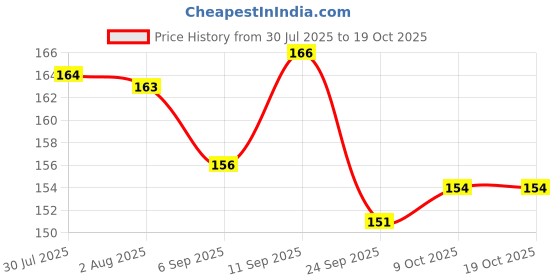 meesho.com Graceful Oil Stoppers & Pourers Price History Graph from 30 Jul 2025 to 17 Oct 2025