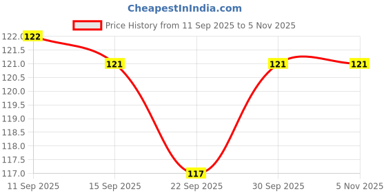 meesho.com Graceful Paintings & Posters Price History Graph from 11 Sep 2025 to 4 Nov 2025