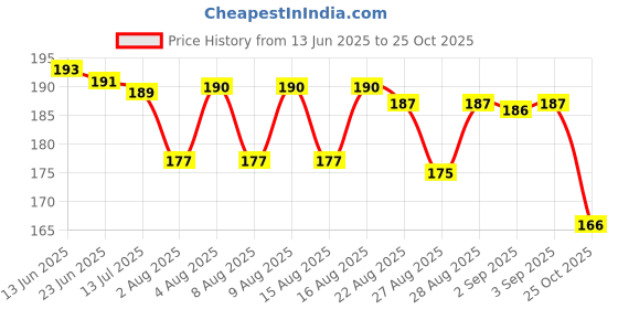 meesho.com Graceful Photo Frames Price History Graph from 13 Jun 2025 to 25 Oct 2025
