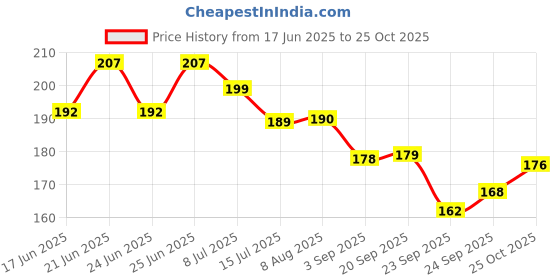 meesho.com Graceful Photo Frames Price History Graph from 17 Jun 2025 to 25 Oct 2025