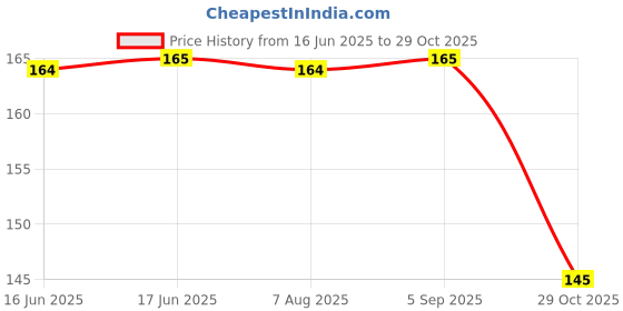 meesho.com Graceful Shampoos & Conditioners for Pets Price History Graph from 16 Jun 2025 to 29 Oct 2025