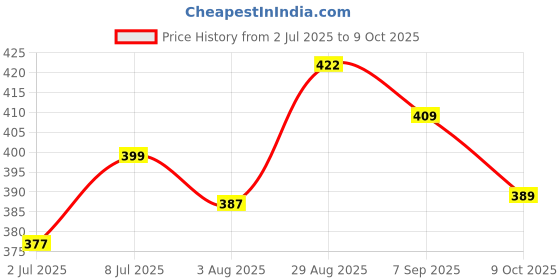 meesho.com Graceful Stylish Pillows Price History Graph from 2 Jul 2025 to 9 Oct 2025