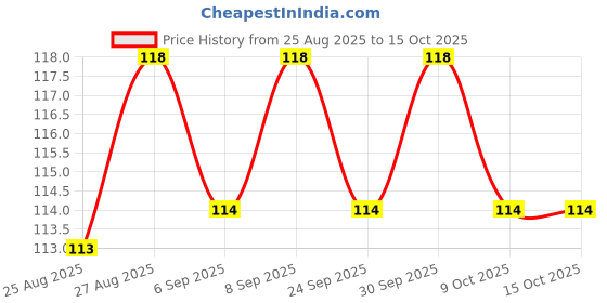meesho.com Graceful Trays Price History Graph from 25 Aug 2025 to 14 Oct 2025
