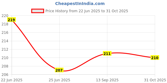 meesho.com Graceful Tummy Trimmers Price History Graph from 22 Jun 2025 to 31 Oct 2025