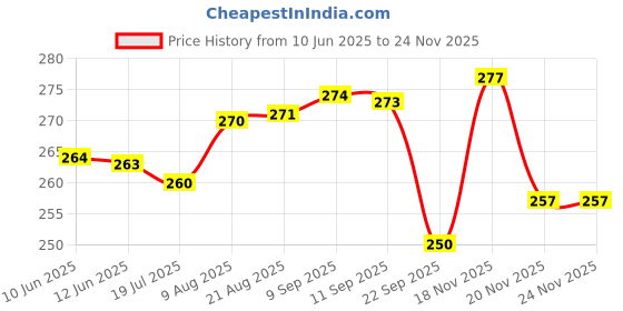 meesho.com Graceful Unisex Soft Toys Price History Graph from 10 Jun 2025 to 24 Nov 2025