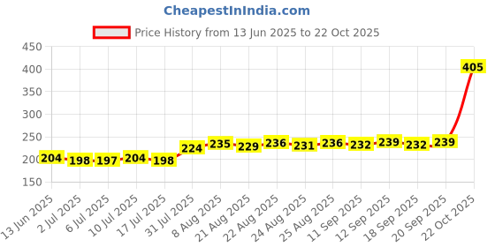 meesho.com Graceful Utensil Holders & Organizers Price History Graph from 13 Jun 2025 to 22 Oct 2025