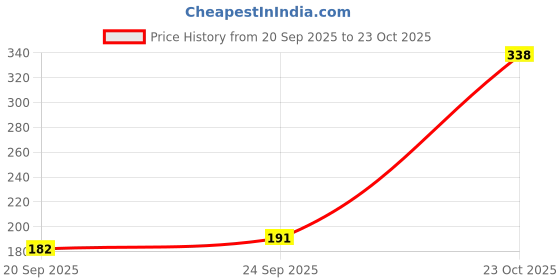 meesho.com Graceful Utensil Holders & Organizers Price History Graph from 20 Sep 2025 to 23 Oct 2025