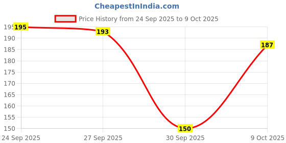 meesho.com Graceful Versatile Curtains & Sheers Price History Graph from 24 Sep 2025 to 9 Oct 2025