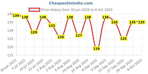 meesho.com Graceful Wall Clocks Price History Graph from 30 Jun 2025 to 7 Oct 2025