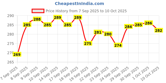 meesho.com Graceful Watches Price History Graph from 7 Sep 2025 to 10 Oct 2025