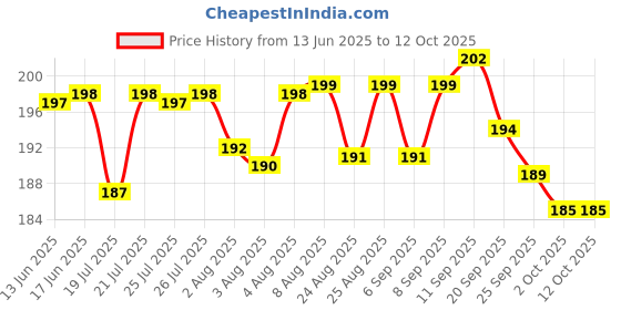 meesho.com Graceful Water & Juice Glasses Price History Graph from 13 Jun 2025 to 12 Oct 2025