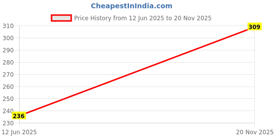 meesho.com Graceful Water & Juice Glasses Price History Graph from 12 Jun 2025 to 20 Nov 2025