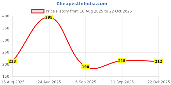 meesho.com Graceful Women Blouses Price History Graph from 16 Aug 2025 to 22 Oct 2025