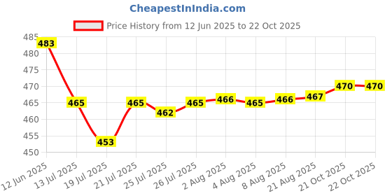 meesho.com Graceful Women Muslim Wear Abayas Price History Graph from 12 Jun 2025 to 22 Oct 2025