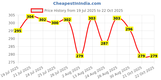 meesho.com Graceful Women Muslim Wear Abayas Price History Graph from 19 Jul 2025 to 22 Oct 2025