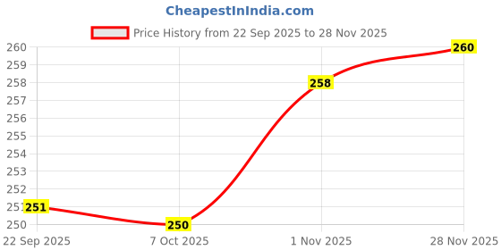 meesho.com Grooming Comb & Brush Set for Babies Price History Graph from 22 Sep 2025 to 28 Nov 2025