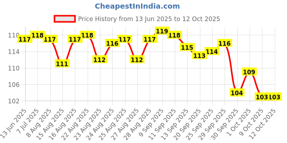 meesho.com Hair Caps, Foils & Wraps Price History Graph from 13 Jun 2025 to 12 Oct 2025