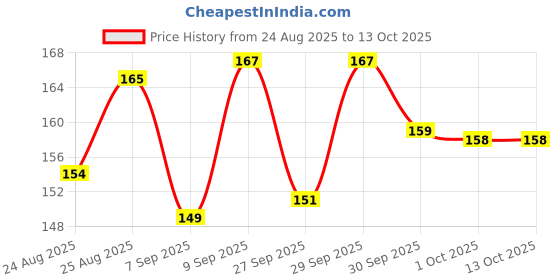 meesho.com Hair Caps, Foils & Wraps Price History Graph from 24 Aug 2025 to 12 Oct 2025