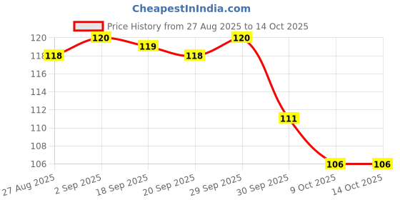 meesho.com Hair Caps, Foils & Wraps Price History Graph from 27 Aug 2025 to 14 Oct 2025