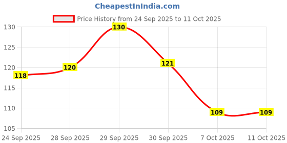meesho.com Hair Care Combo Price History Graph from 24 Sep 2025 to 11 Oct 2025