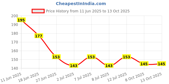 meesho.com Hand & Foot Masks Price History Graph from 11 Jun 2025 to 13 Oct 2025