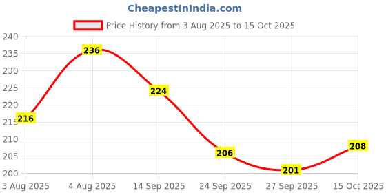 meesho.com Hand Mixers Price History Graph from 3 Aug 2025 to 15 Oct 2025