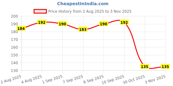 meesho.com Handbag Price History Graph from 2 Aug 2025 to 3 Nov 2025