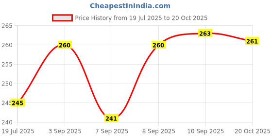 meesho.com Handbags Price History Graph from 19 Jul 2025 to 20 Oct 2025