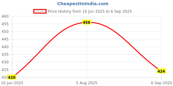 meesho.com Heels Price History Graph from 10 Jun 2025 to 6 Sep 2025
