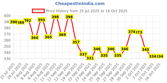 meesho.com Heels Price History Graph from 25 Jul 2025 to 16 Oct 2025